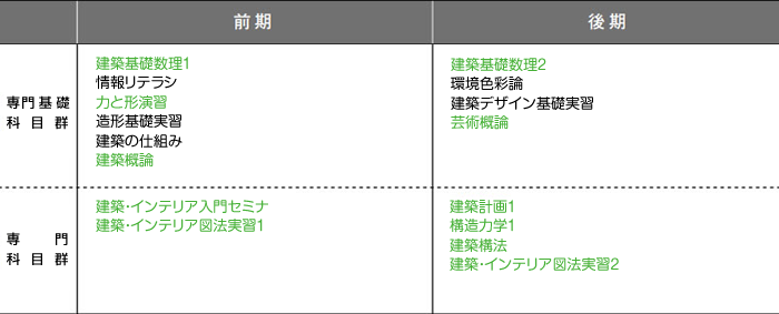 1年次のカリキュラム