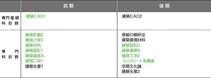 2年次のカリキュラム