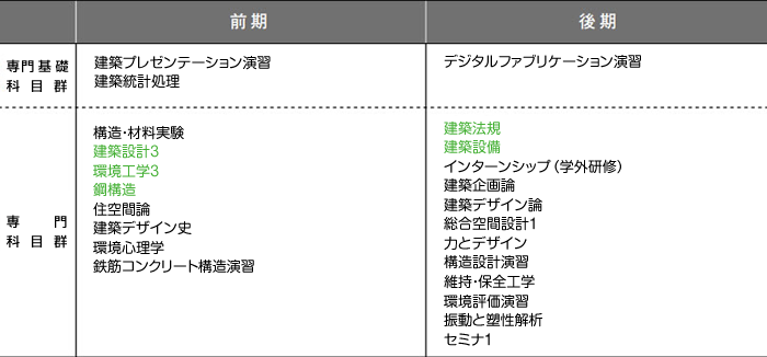 3年次のカリキュラム