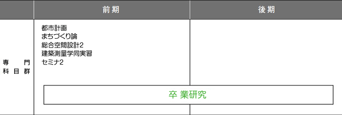4年次のカリキュラム