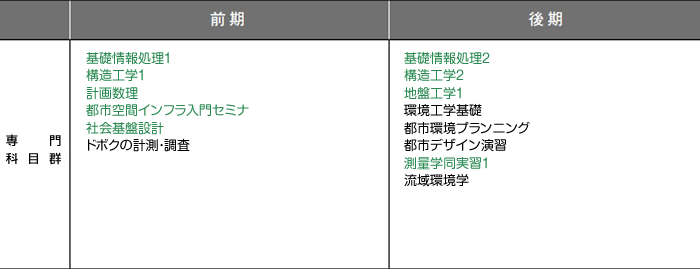 1年次のカリキュラム