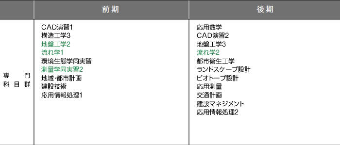 2年次のカリキュラム