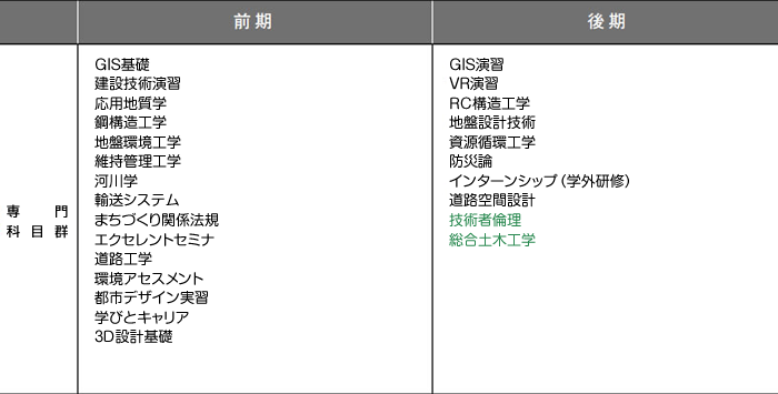 3年次のカリキュラム