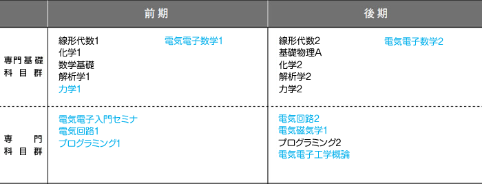 1年次のカリキュラム