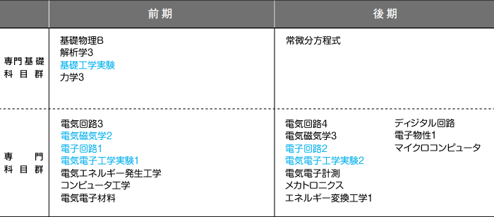 2年次のカリキュラム