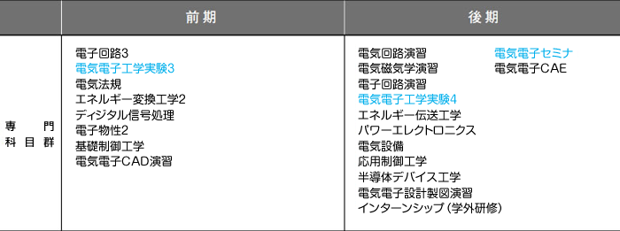 3年次のカリキュラム