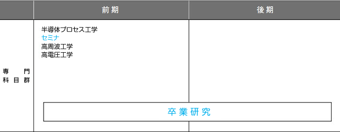 4年次のカリキュラム