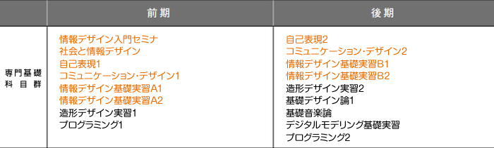 1年次のカリキュラム