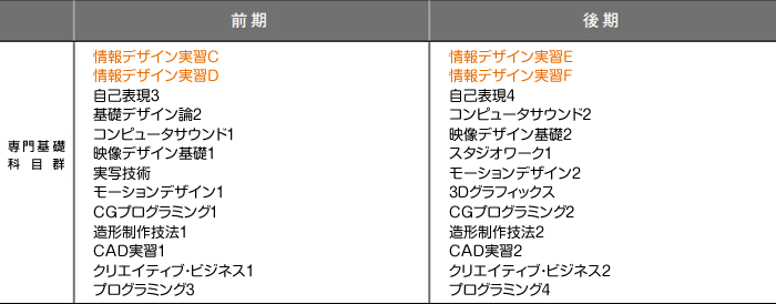 2年次のカリキュラム