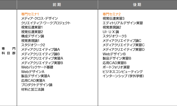 3年次のカリキュラム