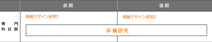 4年次のカリキュラム
