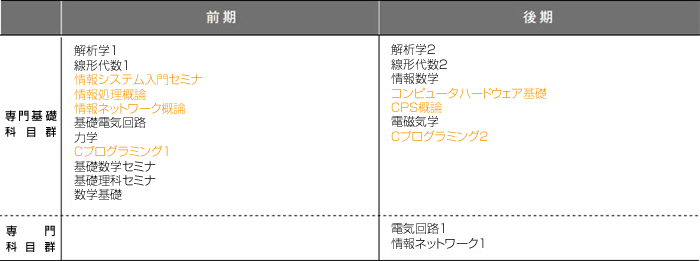 1年次のカリキュラム