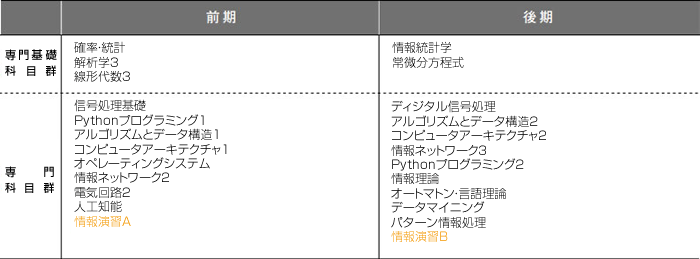 2年次のカリキュラム