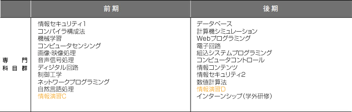 3年次のカリキュラム