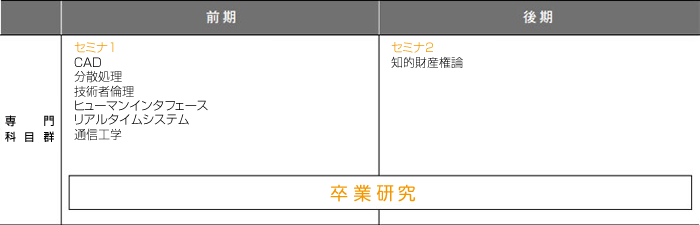 4年次のカリキュラム