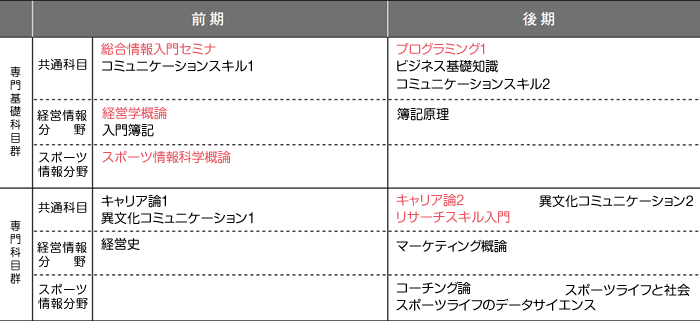 1年次のカリキュラム