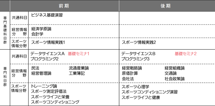 2年次のカリキュラム