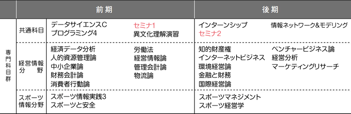 3年次のカリキュラム
