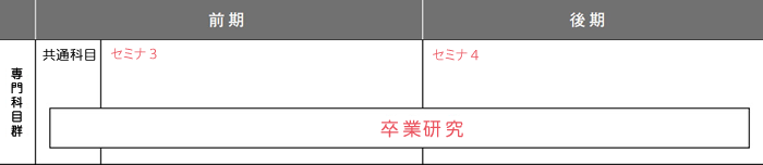 4年次のカリキュラム