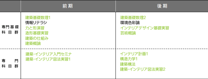 1年次のカリキュラム