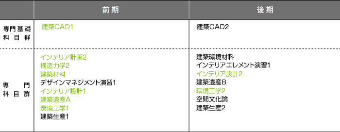 2年次のカリキュラム