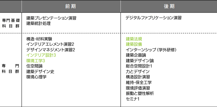 3年次のカリキュラム