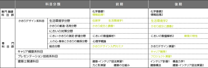 1年次のカリキュラム