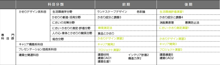 2年次のカリキュラム