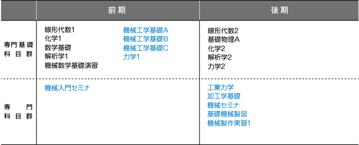 1年次のカリキュラム