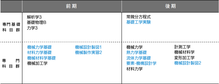 2年次のカリキュラム