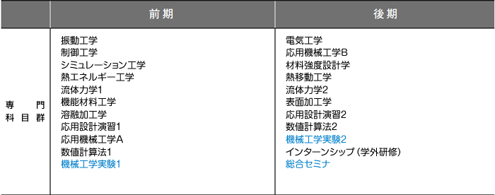 3年次のカリキュラム