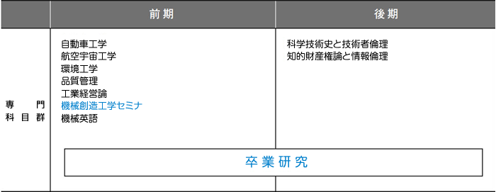 4年次のカリキュラム