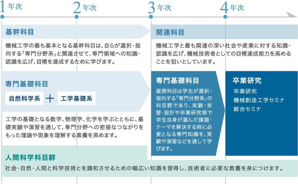 教育課程の概念図