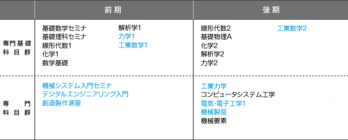 1年次のカリキュラム