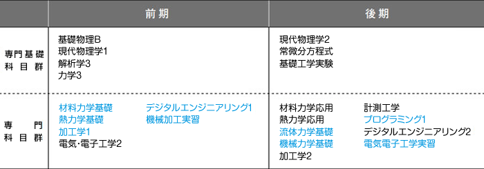 2年次のカリキュラム