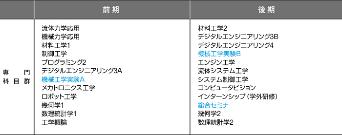 3年次のカリキュラム