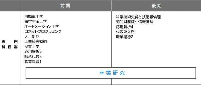 4年次のカリキュラム