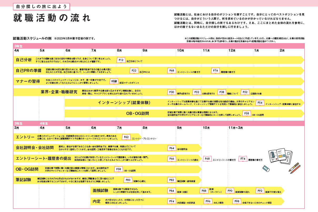 主な就職活動の流れ・活動内容