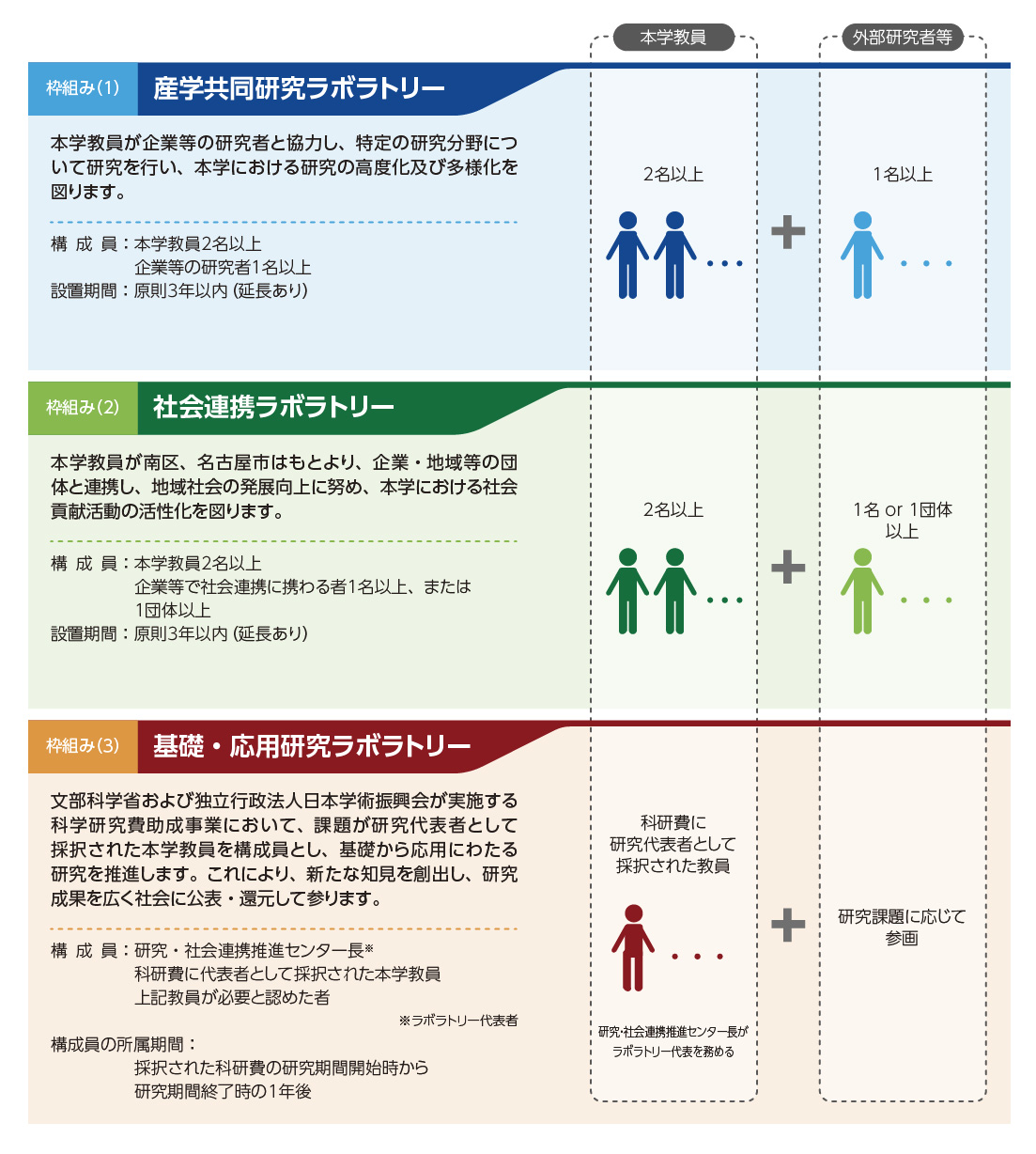 研究・社会連携推進ラボラトリー